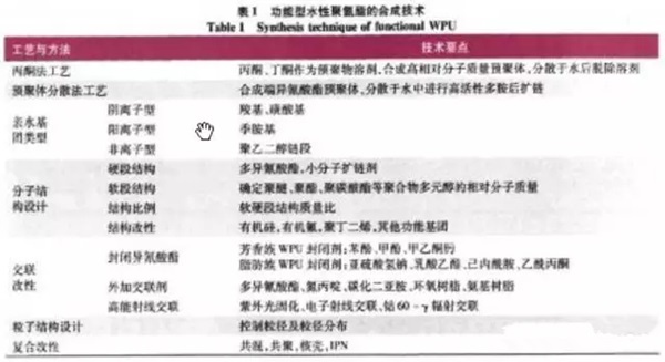 表1 功能型水性聚氨酯的合成技術